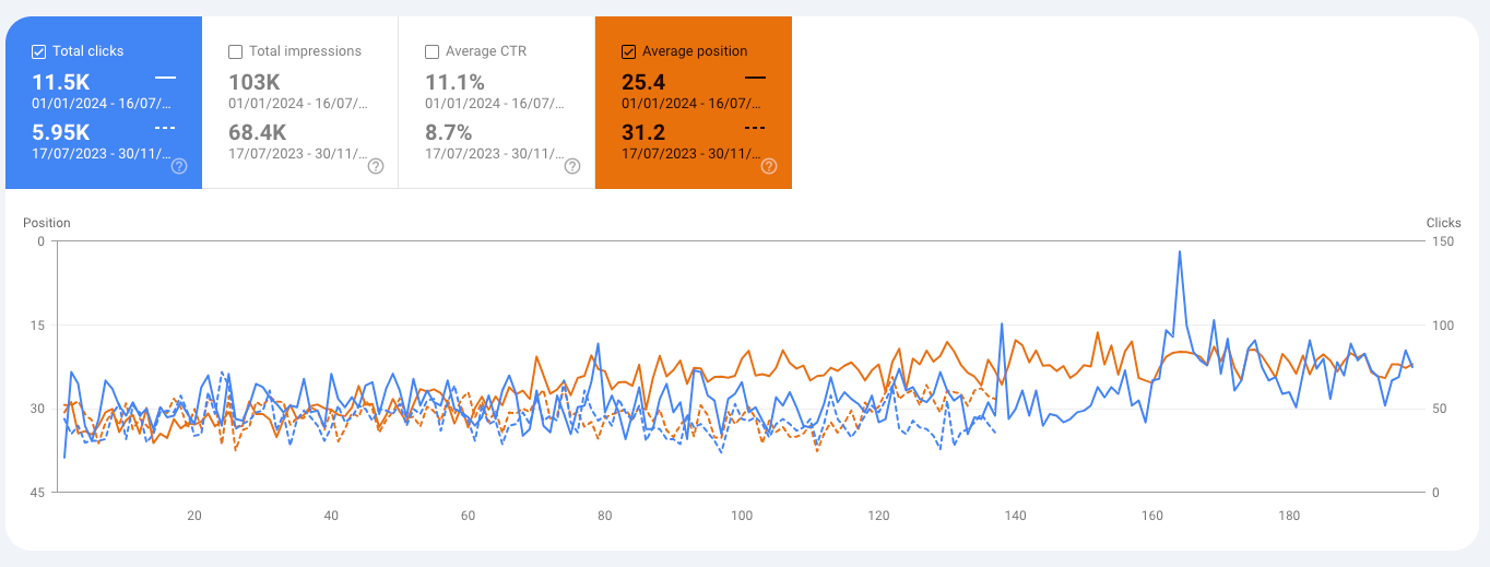Image of Google Search Console results